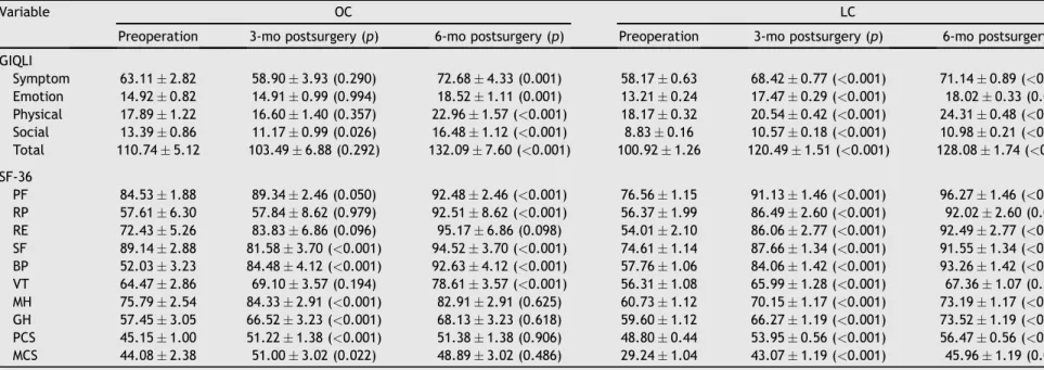 Table 2 HRQOL before and after cholecystectomy (mean  SD)