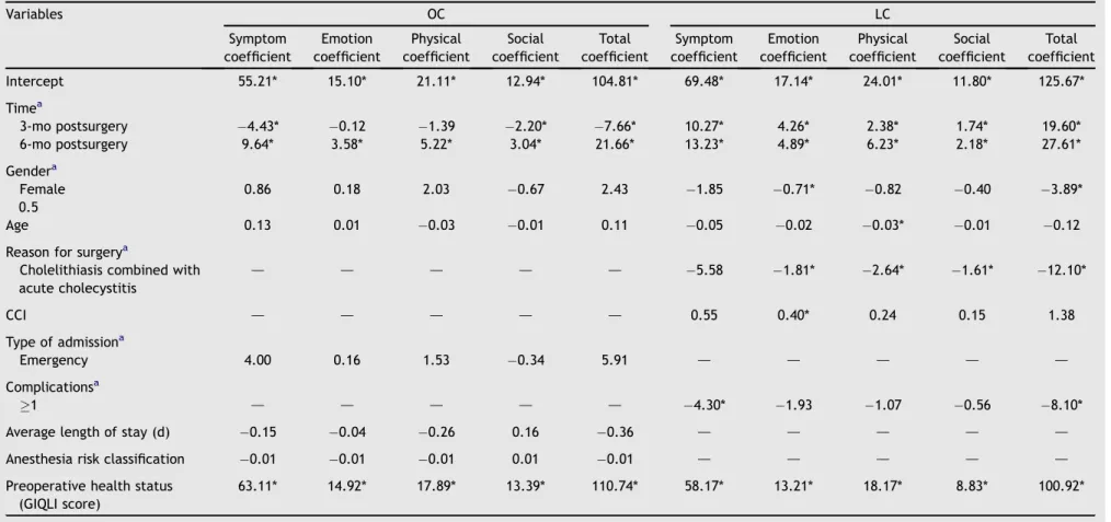 Table 4 Multivariate regression analysis: factors affecting postoperative HRQOL of patients receiving OC and LC (GIQLI) Variables OC LC Symptom coefficient Emotion coefficient Physical coefficient Social coefficient Total coefficient Symptom coefficient Em