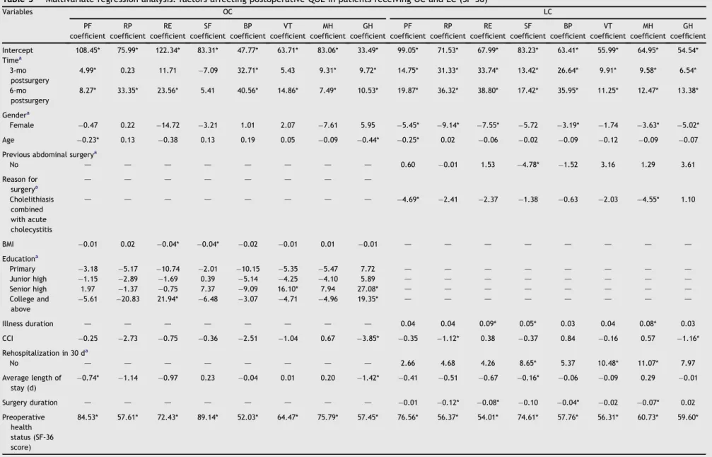 Table 5 Multivariate regression analysis: factors affecting postoperative QOL in patients receiving OC and LC (SF-36) Variables OC LC PF coefficient RP coefficient RE coefficient SF coefficient BP coefficient VT coefficient MH coefficient GH coefficient PF