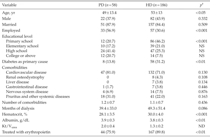 Table 1. Patient characteristics and chronic conditions of peritoneal dialysis (PD) and hemodialysis (HD) patients* Variable PD (n = 58) HD (n = 186) p † Age, yr 49 ± 13.4 53 ± 13 &lt; 0.05 Male 22 (37.9) 82 (43.9) 0.332 Married 51 (87.9) 157 (84.4) 0.509 