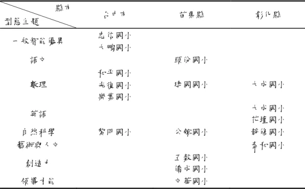 表 2-4 中部地區縣市學校資優教育方案型態主題  縣市  型態主題  台中市  苗栗縣  彰化縣  一般智能優異  忠信國小  大鵬國小  語文  頭份國小  數理  和平國小  光復國小  樂業國小  建國國小  大成國小  英語  大成國小  花壇國小  自然科學  黎明國小  公館國小  靜修國小  藝術與人文  泰和國小  創造力  五穀國小  僑成國小  領導才能  文華國小        資料來源：各縣市政府教育局；研究者自行整理  (三)中部地區國民小學資優教育方實施成果  （1）苗栗縣頭份