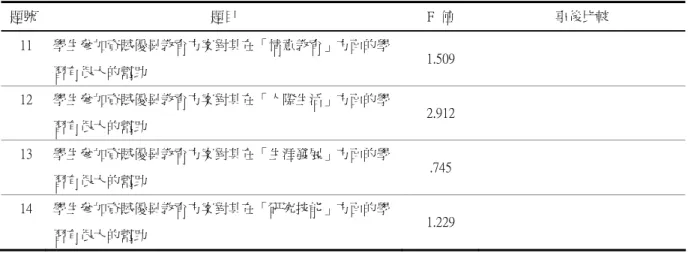 表 4-9  (續)  不同服務縣市變項對實施資優教育方案支持態度之單因子變異數分析結果 題號  題目  F  値  事後比較  11  學生參加資賦優異教育方案對其在「情意教育」方面的學 習有很大的幫助  1.509  12  學生參加資賦優異教育方案對其在「人際生活」方面的學 習有很大的幫助    2.912  13  學生參加資賦優異教育方案對其在「生涯發展」方面的學 習有很大的幫助    .745  14  學生參加資賦優異教育方案對其在「研究技能」方面的學 習有很大的幫助    1.229  *p