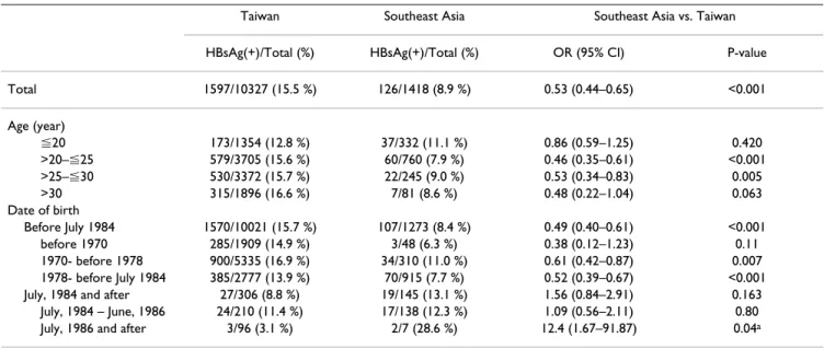Table 2: Age-specific prevalence of HBsAg (+) among pregnant women born in Taiwan and other Southeast Asia countries