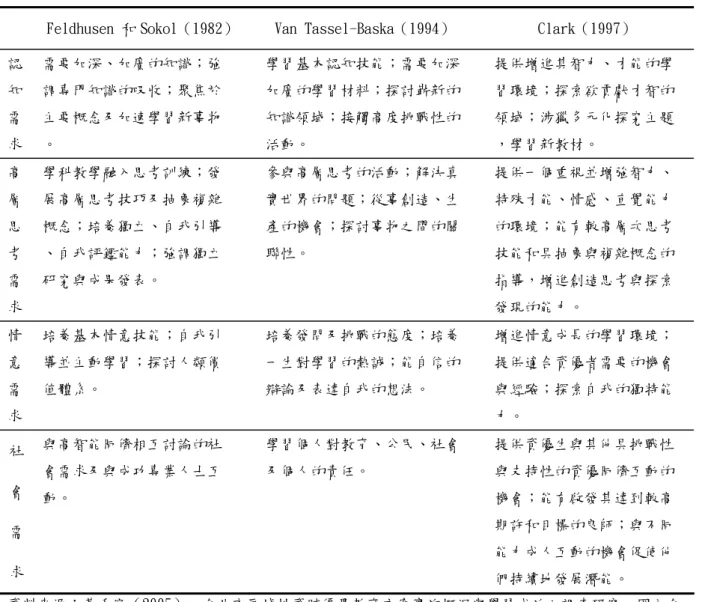 表 2-1  國外學者對於資優學生學習需求的看法 