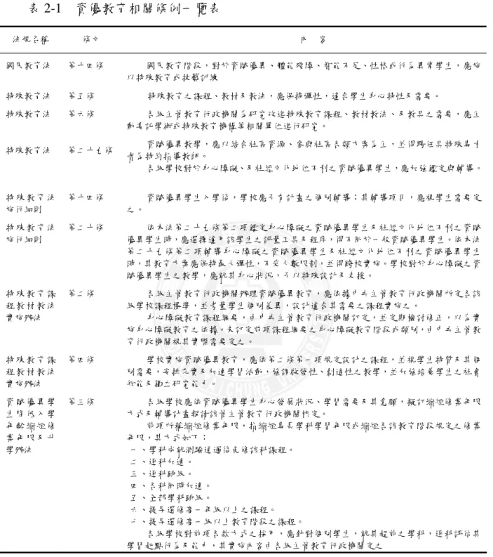 表 2-1  資優教育相關條例一覽表  法規名稱  條文  內    容  國民教育法  第十四條  國民教育階段，對於資賦優異、體能殘障、智能不足、性格或行為異常學生，應施 以特殊教育或技藝訓練  特殊教育法  第五條  特殊教育之課程、教材及教法，應保持彈性，適合學生身心特性及需要。  特殊教育法  第六條  各級主管教育行政機關為研究改進特殊教育課程、教材教法、及教具之需要，應主 動委託學術或特殊教育機構等相關單位進行研究。  特殊教育法  第二十九條 資賦優異教學，應以結合社區資源、參與社區各類方案