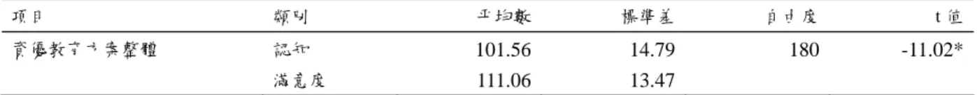 表 4-7  整體認知及整體滿意度的相依樣本 t 考驗摘要表  項目  類別  平均數 標準差 自由度  t 值 資優教育方案整體  認知    滿意度  101.56 111.06 14.7913.47 180 -11.02* 由表 4-7 得知，整體認知及整體滿意度間達顯著性(p<.05)，由此可知，資優生家 長在資優教育方案現況的整體滿意度優於整體的認知程度。  由以上結果得知，資優生家長對於資優教育方案在五大層面及全量表的滿意程 度皆大於認知程度，透由開放性問卷發現，資優生家長對於方案教師的用
