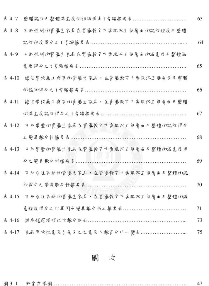 表 4- 7    整體認知及整體滿意度的相依樣本 t 考驗摘要表……………………….…    63  表 4- 8    不同性別的資優生家長在資優教育方案現況五個層面的認知程度及整體  認知程度得分之 t 考驗摘要表……………………………………………..…    64  表 4- 9    不同性別的資優生家長在資優教育方案現況五個層面的滿意度及整體滿  意度得分之 t 考驗摘要表……………………………………………………