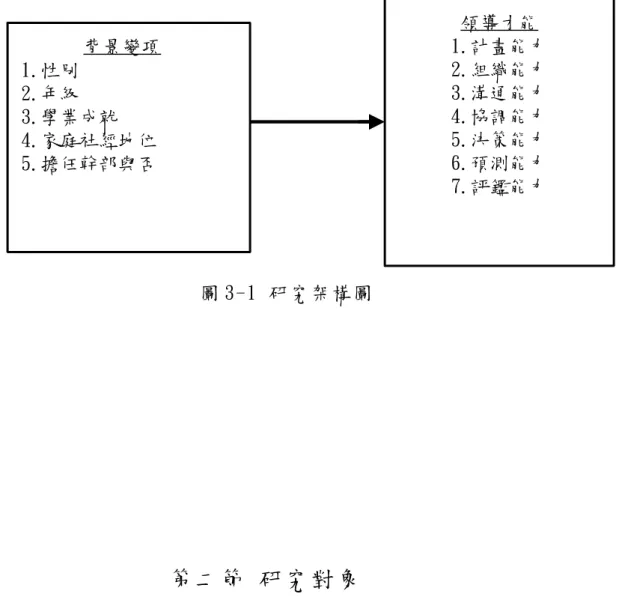 圖 3-1 研究架構圖 第二節 研究對象 本研究採立意取樣的方式，依台中市八個行政區分別選取一所國小， 中區光復國小、東區大智國小、西區大勇國小、南區和平國小、北區賴厝國小、 西屯區西屯國小、南屯區南屯國小、北屯區四維國小等，五、六年級各一班 共計 487 位學童為施測對象。背景變項1.性別2.年級3.學業成就4.家庭社經地位5.擔任幹部與否 領導才能 1.計畫能力2.組織能力3.溝通能力4.協調能力5.決策能力6.預測能力7.評鑑能力