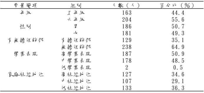 表 3-2 研究對象基本資料 背景變項 組別 人數（人） 百分比（％） 年級 五年級 六年級 163204 44.455.6 性別 男 女 186181 50.749.3 有無擔任幹部 有擔任幹部 無擔任幹部 129238 35.164.9 學業表現 高學業表現 中學業表現 低學業表現 1871782 50.948.50.5 家庭社經地位 高社經地位 中社經地位 低社經地位 127107133 34.629.136.3 叄、資料分析     利用社會科學統計套裝軟體（SPSS FOR WINDOWS 10.