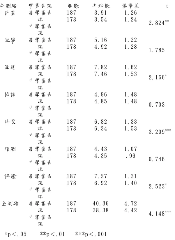 表 4-6 國小高年級學生不同學業表現之領導才能性向測驗之測驗結果獨 立樣本 t 考驗 分測驗 學業表現 個數 平均數 標準差 t 計畫 高學業表 現 中學業表 現 187178 3.913.54 1.261.24 2.824 * * 組織 高學業表 現 中學業表 現 187178 5.164.92 1.221.28 1.785 溝通 高學業表 現 中學業表 現 187178 7.827.46 1.621.53 2.166 * 協調 高學業表 現 中學業表 現 187178 4.964.85 1.481.4