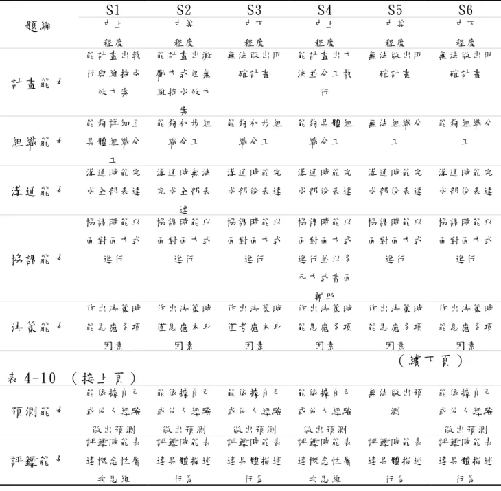表 4-10 受訪學生訪談結果摘要表 題綱 S1 S2 S3 S4 S5 S6中 上 程 度 中 等程 度 中 下程 度 中 上程 度 中 等程 度 中 下程 度 計畫能力 能 計 畫 出 執行 與 維 持 成 效 方 案 能 計 畫 出 激勵 方 式 但 無維 持 成 效 方 案 無 法 做 出 明確 計 畫 能 計 畫 出 方法 並 分 工 執行 無 法 做 出 明確 計 畫 無 法 做 出 明確 計 畫 組織能力 能 夠 詳 細 且具 體 組 織 分 工 能 夠 初 步 組織 分 工 能 夠 初 步 