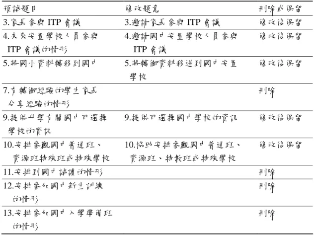 表 3-4 轉銜現況執行情形量表預試之項目分析  預試題目  修改題意  刪除或保留  3.家長參與 ITP 會議 3.邀請家長參與 ITP 會議  修改後保留  4.未來安置學校人員參與   ITP 會議的情形  4.邀請國中安置學校人員參與     ITP 會議  修改後保留  5.將國小資料轉移到國中 5.將轉銜資料移送到國中安置    學校  修改後保留  7.有轉銜經驗的學生家長    分享經驗的情形  刪除  9.提供升學有關國中可選擇    學校的資訊  9.提供可選擇國中學校的資訊  修改後