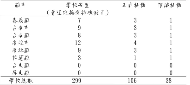表 3-2-1 學前普通班接受特殊教育的學校抽樣學校數目 （續）  縣市  學校安置  （普通班接受特殊教育） 正式抽樣  預試抽樣  嘉義縣   7   3   1  台南市   9   3   1  台南縣   8   3   1  高雄市  12   4   1  高雄縣   9   3   1  花蓮縣   3   1   1  台東縣   0   0   0  屏東縣   0   0   0  學校總數  299  106  38  貳、問卷調查研究樣本和預試樣本    一、問卷調查樣本：  本研