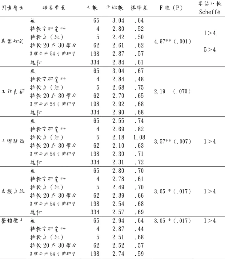 表 4-2-3 不同特教專業背景的學前教師工作壓力差異情形之分析表  因素層面  特專背景  人數  平均數 標準差 F 值（P）  事後比較  Scheffé  無  65 3.04 .64  特教育研究所  4 2.80 .52  特教系（組）  5 2.42 .50  特教 20 或 30 學分 62 2.61 .62  3 學分或 54 小時研習  198 2.87 .57 專業知能  總和  334 2.84 .61  4.97 ** （.001） 1＞4 5＞4  無  65 3.04 .67 
