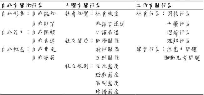 表 2-1「國民中小學社交技巧行為特徵檢核表」基本架構 自我有關的行為 人際有關行為 工作有關行為 自我形象：自我認知           自我期望 自我能力：自我照顧           自我表達 自我概念：自我肯定           自我發展 社會知覺：社會線索           非語言溝通          口語表達社交關係：同儕關係          教師關係          互助關係 社交規則：交往態度           遊戲態度           區別態度           珍惜態度