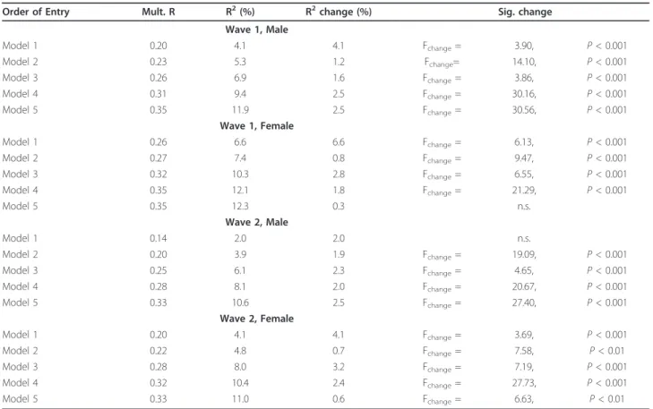 Table 4 The multiple regression models about confidence level as to the avoidance of household SHS exposure among third through sixth graders in southern Taiwan, arranged according to survey year and gender