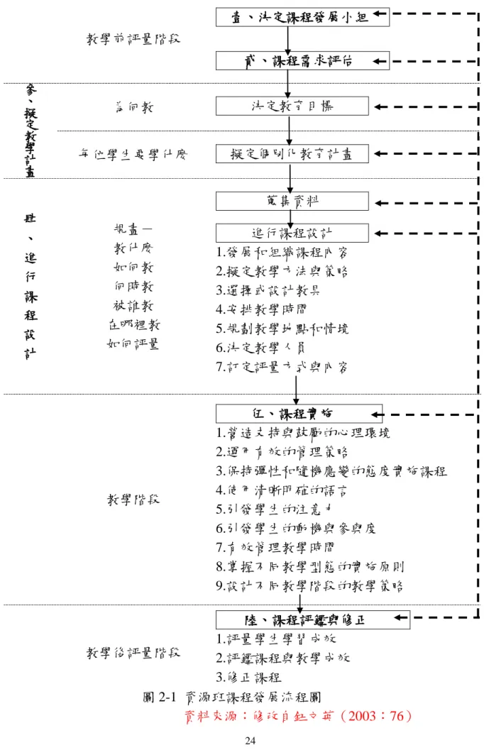圖 2-1  資源班課程發展流程圖   教學前評量階段    壹、決定課程發展小組                               貳、課程需求評估      參 、 擬 定 教 學 計 畫為何教      決定教育目標      每位學生要學什麼   擬定個別化教育計畫   肆 、 進 行 課 程 設 計 規畫－ 教什麼 如何教 何時教 被誰教 在哪裡教 如何評量        蒐集資料             進行課程設計      1.發展和組織課程內容 2.擬定教學方法與策略 3.選擇或