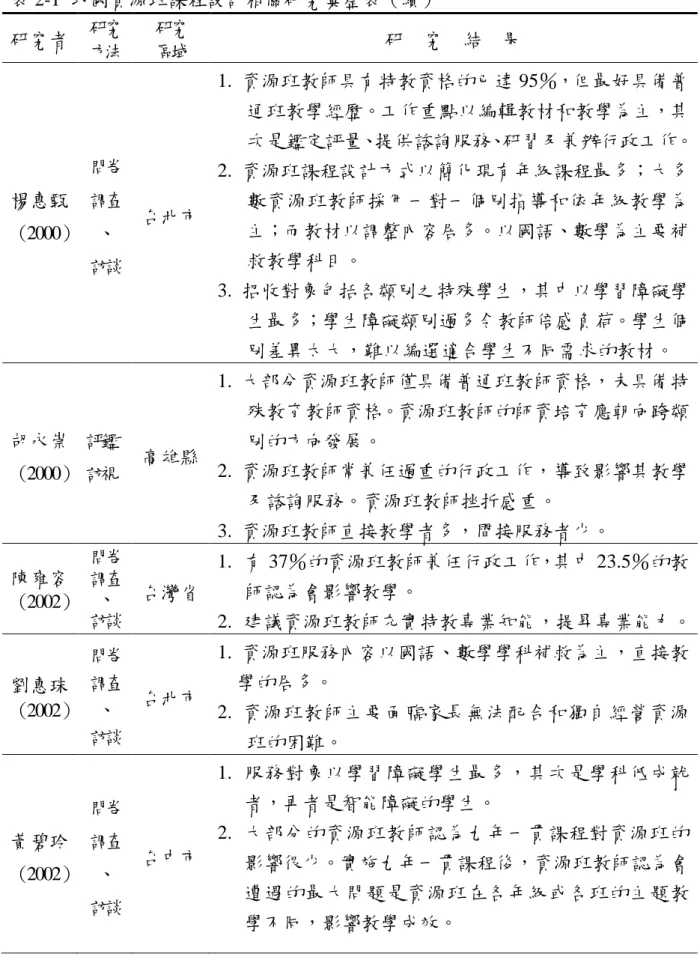 表 2-1  我國資源班課程設計相關研究彙整表（續）  研究者  研究 方法  研究 區域  研  究  結  果  楊惠甄  （2000） 問卷 調查 、  訪談  台北市  1