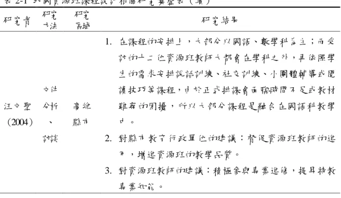 表 2-1  我國資源班課程設計相關研究彙整表（續）  研究者  研究 方法  研究 區域  研究結果  汪文聖  （2004） 文件 分析 、  訪談  高雄 縣市  1