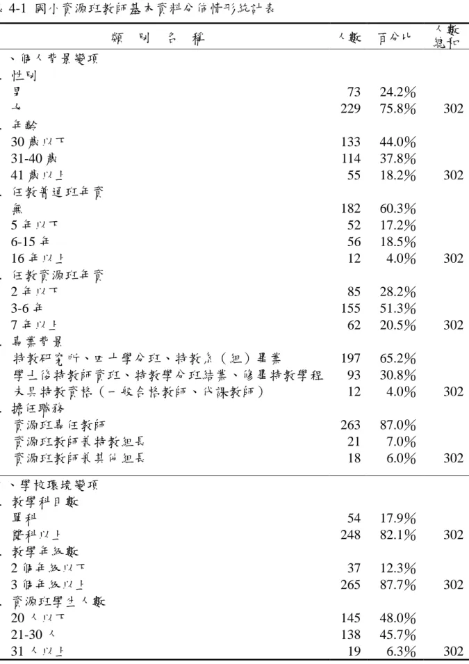 表 4-1  國小資源班教師基本資料分佈情形統計表  類  別  名  稱  人數  百分比  人數  總和  一、個人背景變項  1.  性別  男  女  2.  年齡  30 歲以下  31-40 歲  41 歲以上  3