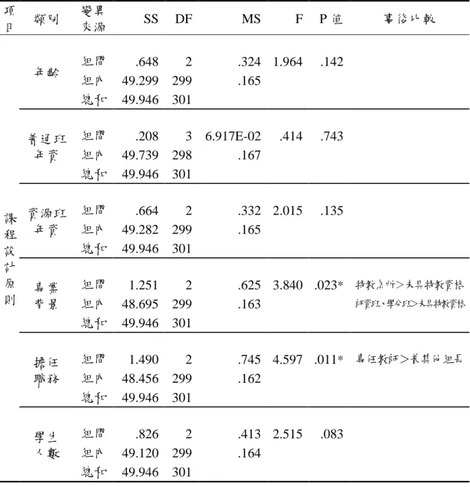 表 4-14  不同背景變項的教師在「課程設計原則」上差異情形的單因子變異數分析表  項 目  類別  變異 來源  SS  DF  MS  F  P 值  事後比較  課 程  設 計  原 則  年齡  組間  .648  2  .324  1.964  .142 組內  49.299  299 .165        總和  49.946  301          普通班年資 組間 .208 3  6.917E-02 .414 .743 組內  49.739  298 .167       總和  