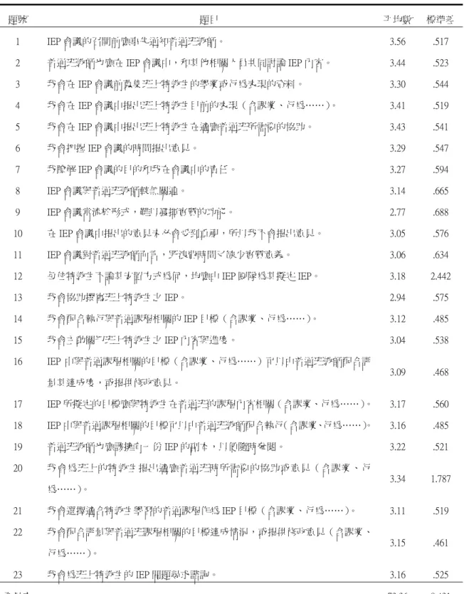 表 4-3    國小普通班教師在參與 IEP 的態度得分的平均數摘要表  題號  題目  平均數  標準差 1  IEP 會議的召開前應事先通知普通班教師。  3.56  .517  2  普通班教師也應在 IEP 會議中，和其他相關人員共同討論 IEP 內容。  3.44  .523  3  我會在 IEP 會議前蒐集班上特教生的學業或行為表現的資料。  3.30  .544  4  我會在 IEP 會議中提出班上特教生目前的表現（含課業、行為……）。  3.41  .519  5  我會在 IEP 會
