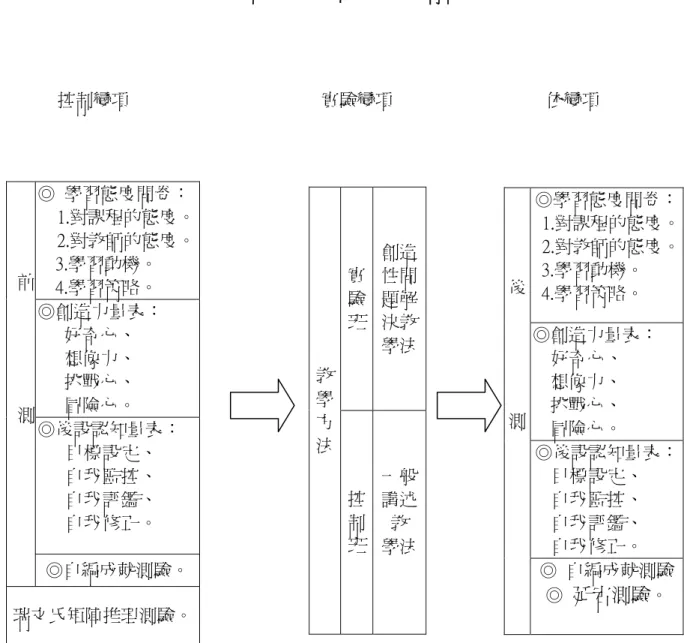 圖 3-2-1    研究的架構圖                                   後測 ◎學習態度問卷：   1.對課程的態度。  2.對教師的態度。3.學習動機。 4.學習策略。 ◎創造力量表：好奇心、     想像力、     挑戰心、     冒險心。 ◎後設認知量表：目標設定、 自我監控、 自我評鑑、 自我修正。 ◎  自編成就測驗◎ 延宕測驗。  控制變項 實驗變項 依變項   教學方法實驗班創造性問題解決教學法控制班一般講述教  學法      前     測◎  學習態度