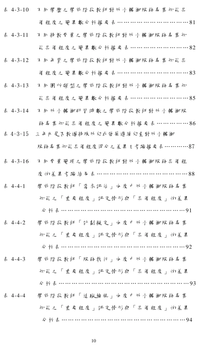 表 4-3-10  不 同 學 歷 之 學 前 階 段 教 師 對 幼 小 轉 銜 服 務 專 業 知 能 具   備 程 度 之 變 異 數 分 析 摘 要 表 … … … … … … … … … … … 81  表 4-3-11  不 同 特 教 背 景 之 學 前 階 段 教 師 對 幼 小 轉 銜 服 務 專 業 知   能 具 備 程 度 之 變 異 數 分 析 摘 要 表 … … … … … … … … … 82  表 4-3-12  不 同 年 資 之 學 前 階 段 教 師 對 幼 小 轉 