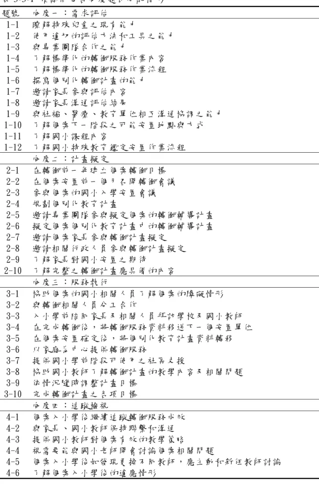 表 3-3-1  預試問卷各向度題目分配情形  題號  向度一：需求評估  1-1  瞭解特殊兒童之現有能力  1-2  使用適切的評估方法和工具之能力  1-3  與專業團隊合作之能力  1-4  了解標準化的轉銜服務作業內容  1-5  了解標準化的轉銜服務作業流程  1-6  撰寫個別化轉銜計畫的能力  1-7  邀請家長參與評估內容  1-8  邀請家長溝通評估結果  1-9  與社福、醫療、教育單位相互溝通協調之能力  1-10  了解個案下一階段之可能安置地點與方式  1-11  了解國小課程內
