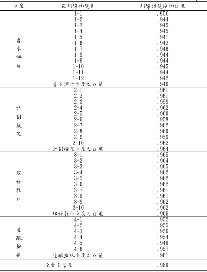 表 3-3-3 幼小轉銜服務專業知能重要程度的評定情形其各向度內部一致性摘要  向度  欲刪除的題目  刪除該題後的α值  1-1  .950  1-2  .944  1-3  .945  1-4  .945  1-5  .941  1-6  .942  1-7  .946  1-8  .944  1-9  .944  1-10  .945  1-11  .944  1-12  .942 需 求 評 估  需求評估向度之α值  .949  2-1  .961  2-2  .961  2-3  .959  2