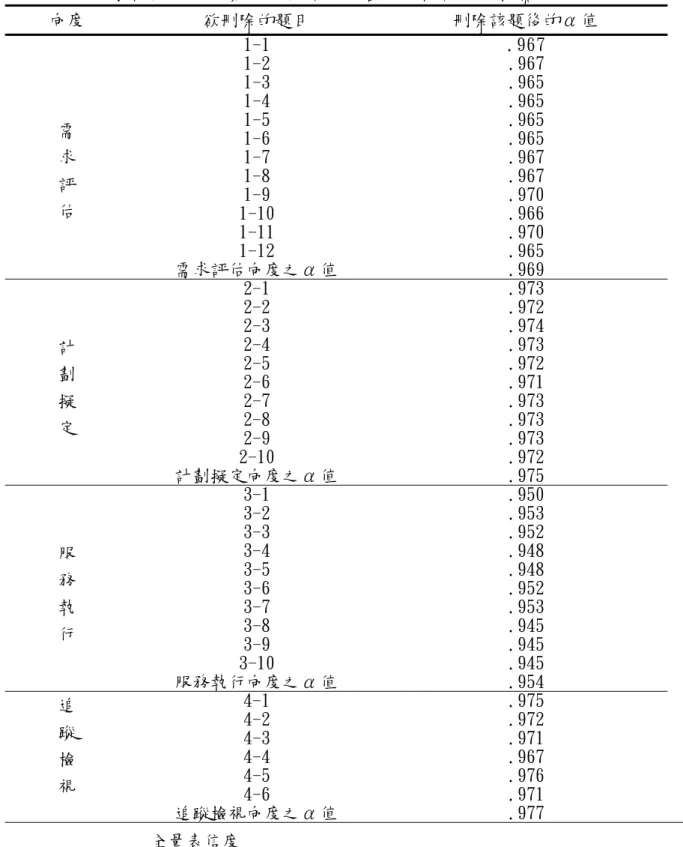 表 3-3-4 幼小轉銜服務專業知能具備程度各向度內部一致性摘要  向度  欲刪除的題目  刪除該題後的α值  1-1  .967  1-2  .967  1-3  .965  1-4  .965  1-5  .965  1-6  .965  1-7  .967  1-8  .967  1-9  .970  1-10  .966  1-11  .970  1-12  .965 需 求 評 估  需求評估向度之α值  .969  2-1  .973  2-2  .972  2-3  .974  2-4  .9