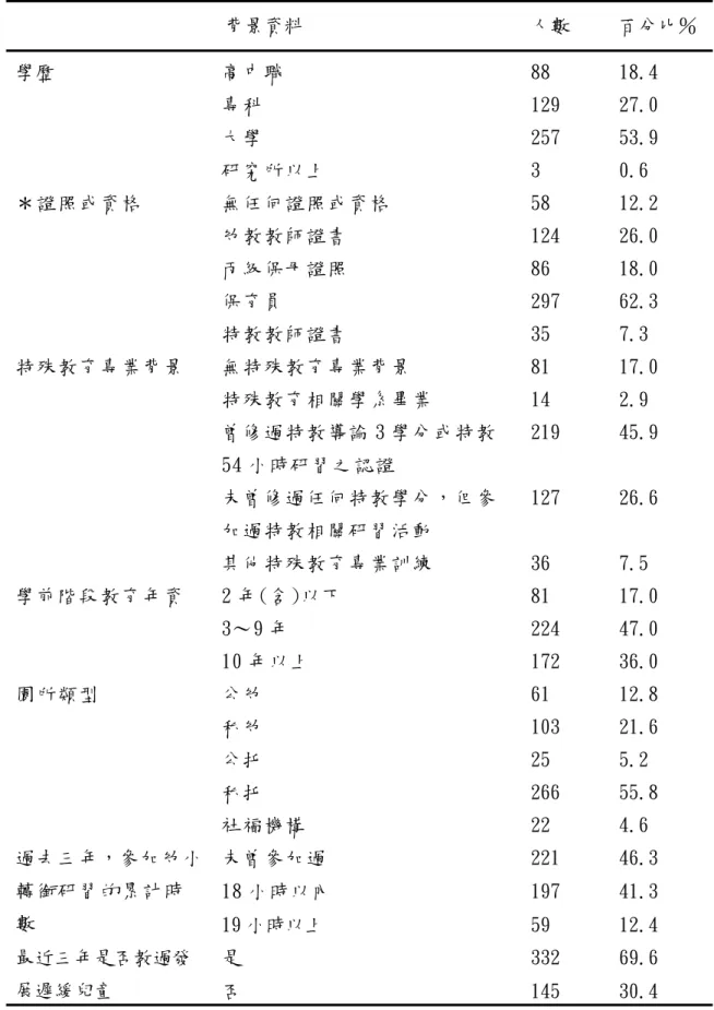 表 4-1-1 學前階段教師之背景資料分析表  背景資料  人數  百分比％  學歷  高中職  88  18.4  專科  129  27.0  大學  257  53.9  研究所以上  3  0.6  ＊證照或資格  無任何證照或資格  58  12.2  幼教教師證書  124  26.0  丙級保母證照  86  18.0  保育員  297  62.3  特教教師證書  35  7.3  特殊教育專業背景  無特殊教育專業背景  81  17.0  特殊教育相關學系畢業  14  2.9  曾修