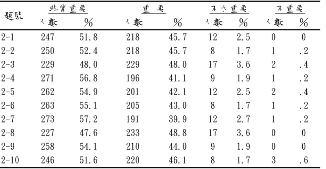 表 4-2-5「計劃擬定」向度各題得分次數分配表  非常重要  重 要  不太重要  不重要  題號  人數  ％  人數  ％  人數 ％  人數  ％  2-1  247  51.8  218  45.7  12  2.5  0  0  2-2  250  52.4  218  45.7  8  1.7  1  .2  2-3  229  48.0  229  48.0  17  3.6  2  .4  2-4  271  56.8  196  41.1  9  1.9  1  .2  2-5  262