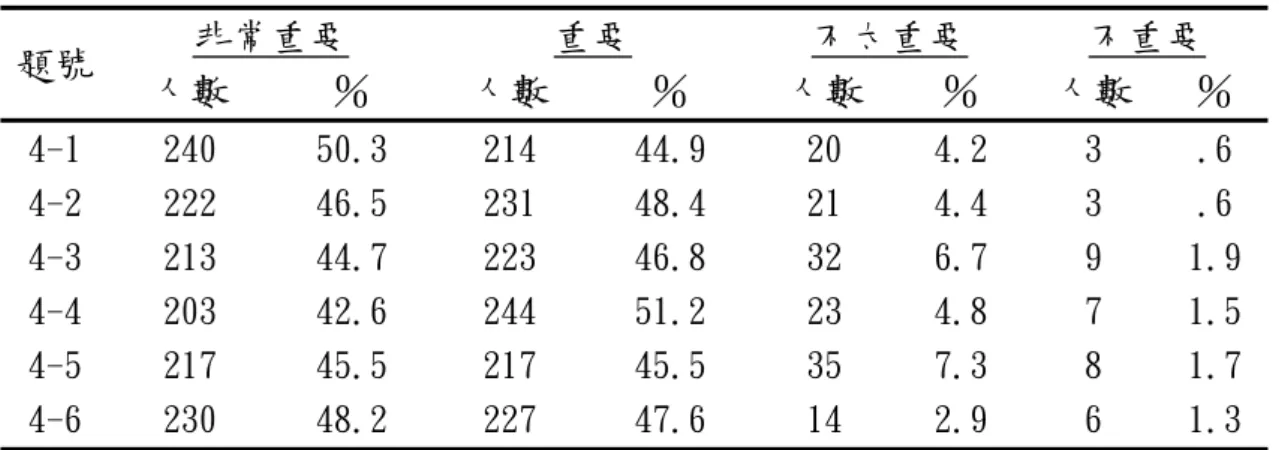 表 4-2-9「追蹤檢視」向度各題得分次數分配表  非常重要  重要  不太重要  不重要  題號  人數  ％  人數  ％  人數  ％  人數  ％  4-1  240  50.3  214  44.9  20  4.2  3  .6  4-2  222  46.5  231  48.4  21  4.4  3  .6  4-3  213  44.7  223  46.8  32  6.7  9  1.9 4-4  203  42.6  244  51.2  23  4.8  7  1.5 4-5  