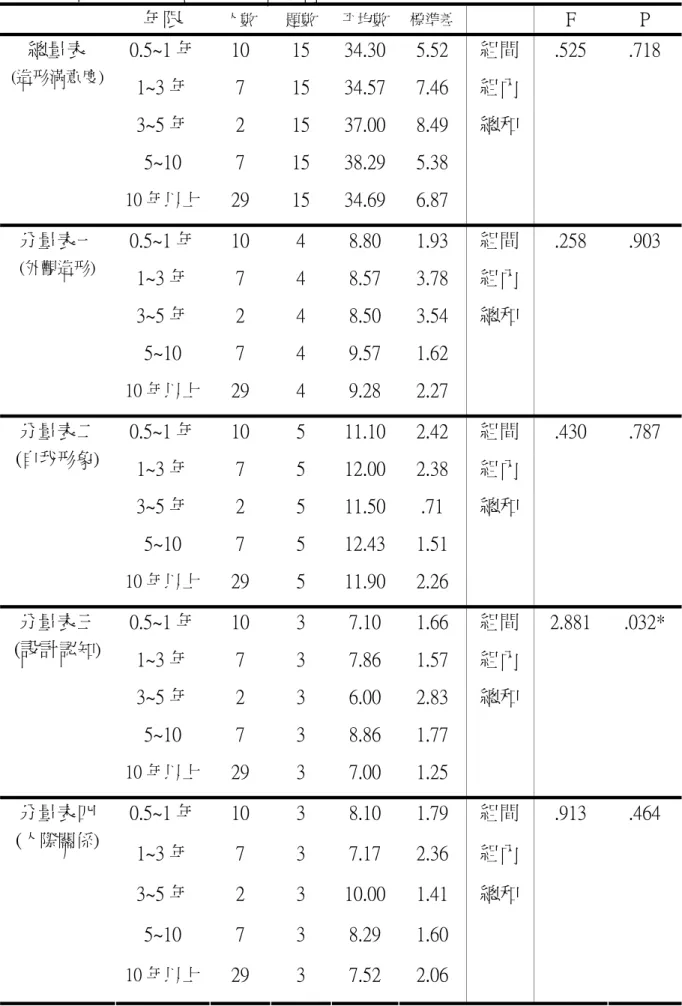 表 4-20  使用助聽器時間(年)與造形滿意度差異分析表  年限  人數  題數  平均數 標準差 F  P  0.5~1 年  10  15  34.30 5.52  組間  .525  .718  1~3 年  7  15  34.57 7.46  組內  3~5 年  2  15  37.00 8.49  總和  5~10  7  15  38.29 5.38 總量表 (造形滿意度)  10 年以上  29  15  34.69 6.87  0.5~1 年  10  4  8.80  1.93  組