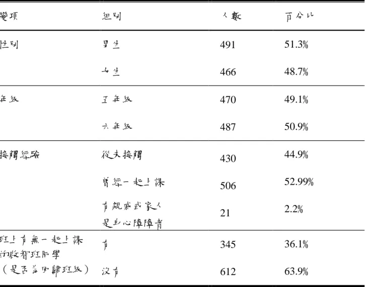 表 4-1 量表樣本基本資料分析  變項  組別  人數  百分比  性別  男生  女生  491  466  51.3﹪ 48.7﹪  年級  五年級  六年級  470  487  49.1﹪ 50.9﹪  接觸經驗  從未接觸  曾經一起上課  有親戚或家人  是身心障障者  430 506 21  44.9﹪  52.99﹪ 2.2﹪  班上有無一起上課  的啟智班同學  （是否為回歸班級）  有  沒有  345  612  36.1﹪ 63.9﹪  註：有效樣本數為 957 人 