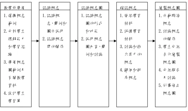 圖 2-10 教導概念構圖知能之教學流程  資料來源：＂概念構圖在教學上之應用＂，葉連祺，2002，國教世紀，201， 31。   3.  運用概念構圖之注意事項  良好的教學策略實施要有成效，尚需要正確的運用；因此，在運用概念構 圖時必須注意下列事項（余民寧，1997；李咏吟，1998；林達森，2004；黃俊 傑，2001） ：  （1）概念圖必須由學生主動建構：概念圖著重學習的意義性，學生必須自製 才能發揮其功效；教師可先提供部分概念引導教學，經過一段時間再由 學生去完成全部的概念構圖。  （2）概念構