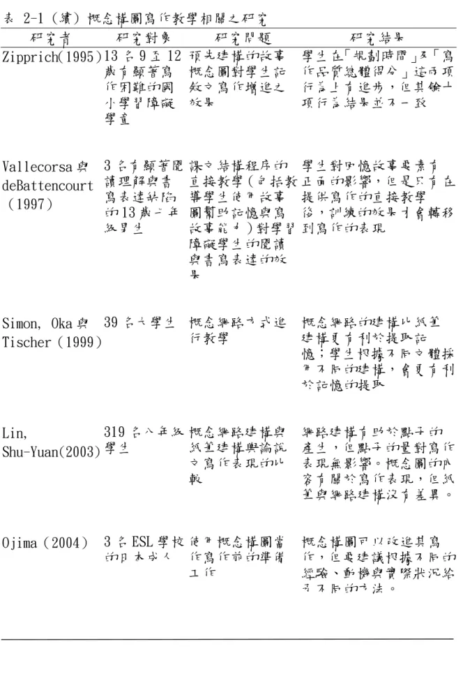 表 2-1 (續) 概念構圖寫作教學相關之研究  研究者  研究對象  研究問題  研究結果  Zipprich （1995）13 名 9 至 12 歲有顯著寫 作困難的國 小學習障礙 學童  預先建構的故事概念圖對學生記敘文寫作增進之效果  學生在「規劃時間」及「寫作品質總體得分」這兩項行為上有進步，但其餘十項行為結果並不一致  Vallecorsa 與 deBattencourt （1997）  3 名有顯著閱讀理解與書寫表達缺陷 的 13 歲七年 級男生  課文結構程序的 直接教學（包括教導學生使用故