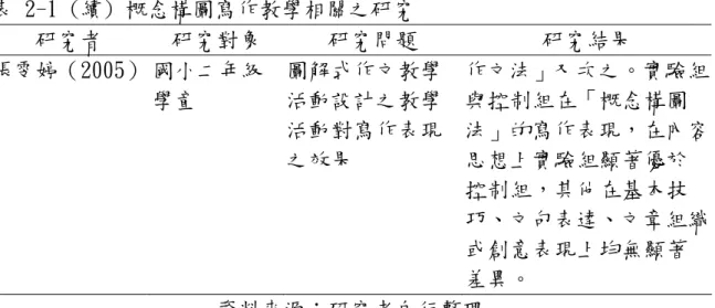 表 2-1 (續) 概念構圖寫作教學相關之研究  研究者  研究對象  研究問題  研究結果  張雯婷（2005） 國小二年級 學童  圖解式作文教學活動設計之教學 活動對寫作表現 之效果  作文法」又次之。實驗組與控制組在「概念構圖法」的寫作表現，在內容思想上實驗組顯著優於 控制組，其他在基本技 巧、文句表達、文章組織 或創意表現上均無顯著 差異。  資料來源：研究者自行整理      從上述研究可知概念構圖應用在寫作上，為一有效之教學策略，在寫作整 體之得分可明顯的增進學生的寫作能力。寫作各分項能力上，