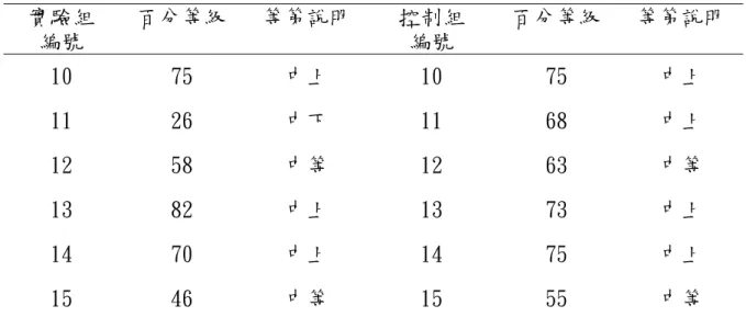 表 3-3 (續)推薦學生的「國小系列學業性向測驗」總分百分等級及等第  實驗組  編號  百分等級  等第說明  控制組 編號  百分等級  等第說明  10  75  中上  10  75  中上  11  26  中下  11  68  中上  12  58  中等  12  63  中等  13  82  中上  13  73  中上  14  70  中上  14  75  中上  15  46  中等  15  55  中等       實驗組與對照組學生中有 5 位學生的等第為中下，再深入探究
