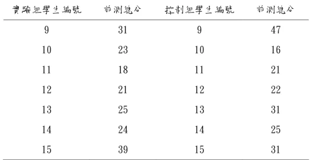 表 4-1（續）實驗組與控制組學生前測總分  實驗組學生編號  前測總分  控制組學生編號  前測總分  9  31  9  47  10  23  10  16  11  18  11  21  12  21  12  22  13  25  13  31  14  24  14  25  15  39  15  31  一、兩組學生在寫作表現「總分」之差異情形  （一）研究結果分析  表 4-2 兩組學生後測成績在「總分」上之平均數與標準差  組別  人數  平均數  標準差  實驗組  15  38.