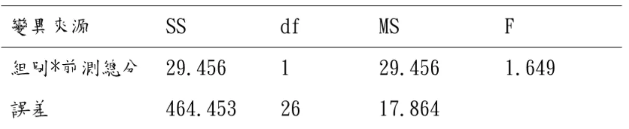表 4-3 兩組學生在「作文評定量表」總分之迴歸係數同質性檢定摘要  變異來源  SS  df  MS  F  組別*前測總分  29.456  1  29.456  1.649  誤差  464.453  26  17.864  表 4-4 兩組學生在「作文評定量表」總分之共變數分析摘要  變異來源  SS  df  MS  F  組別  584.197  1  584.197  31.936***  誤差  493.908  27  18.293  ***  p &lt;.001  經由單因子共變數分析
