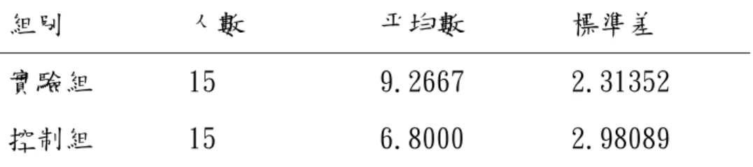 表 4-8 兩組學生後測成績在「內容思想」上之平均數與標準差  組別  人數  平均數  標準差  實驗組  15  9.2667  2.31352  控制組  15  6.8000  2.98089  在進行單因子共變數分析前，首先進行「迴歸係數同質性考驗」的假設； 若未違反迴歸係數同質性假設，再進行共變數分析。  由表 4-9 兩組學生內容思想之組內迴歸係數同質性考驗結果，其 F 值未達 顯著（F=1.022， p =.321） ，符合共變數迴歸係數同質性假定，因此可以繼續進 行共變數分析。  表 4-