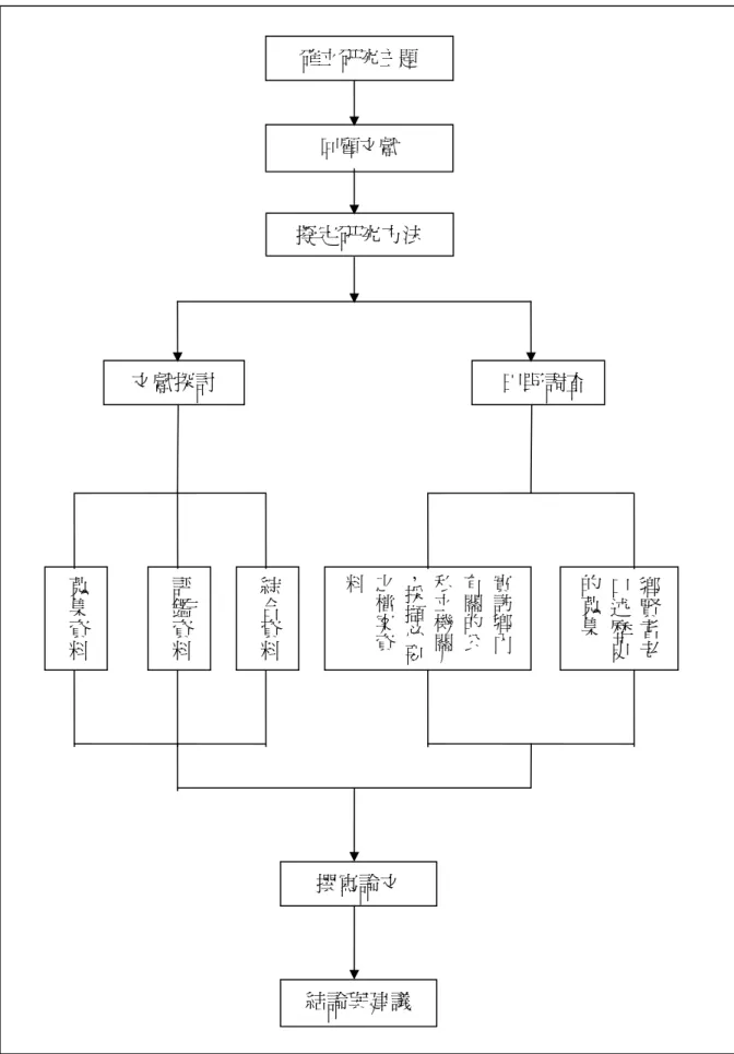 圖 1-1：研究步驟流程圖 確立研究主題 回顧文獻 擬定研究方法  田野調查文獻探討 鄉賢耆老口述歷史的蒐集實訪鄉內有關的公私立機關，採擷必要之檔案資料綜合資料評鑑資料蒐集資料撰寫論文 結論與建議 