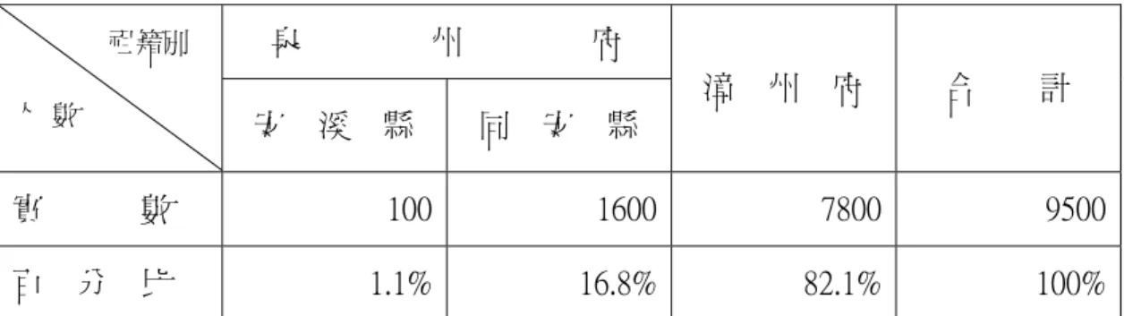 表 3-4：1926 年大肚庄漢族祖籍表  泉                州                府           祖籍別  人  數 安    溪    縣  同    安    縣  漳    州    府 合        計 實            數 100 1600 7800 9500 百    分    比 1.1% 16.8% 82.1% 100% 資料來源：陳漢光， 〈日據時期台灣漢族祖籍調查〉， 《台灣文獻》23 卷 1 期，1972 年，頁 96。  戰後，因為人