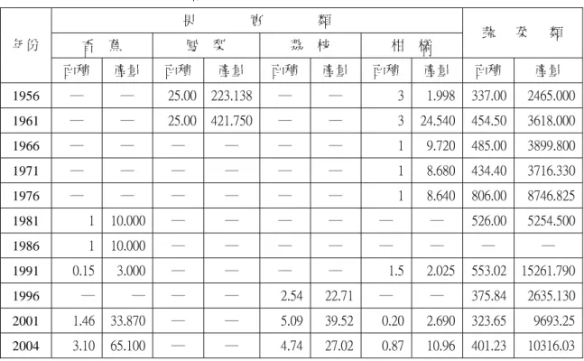 表 4-9：大肚鄉歷年蔬果種植面積及生產量一覽表         單位：公頃／公噸 果                實                類  香    蕉  鳳    梨  荔    枝  柑    橘  蔬      菜      類 年份  面積  產量  面積  產量  面積 產量 面積 產量 面積  產量  1956  ─  ─  25.00  223.138 ─  ─  3 1.998 337.00  2465.000 1961  ─  ─  25.00  421.750 ─  ─