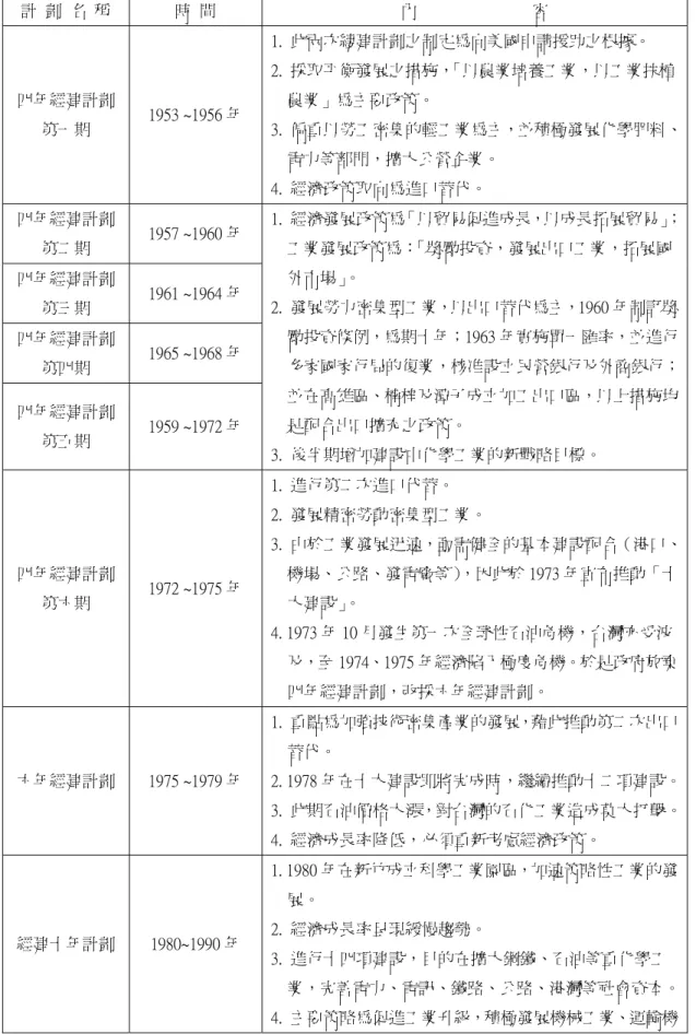 表 4-13：戰後台灣重要經建計劃一覽表  計  劃  名  稱  時  間  內                            容  四年經建計劃  第一期  1953 ~1956 年  1