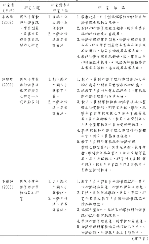 表 2-7（續）  教育領域知識管理之相關研究  研究者  (年代)  研究主題  研究對象及 研究方法  研  究  結  論  高義展  (2002)  國民小學教 師知識管理  、學習型態  、專業成長  與專業表現  關係之研究  1.高雄市公  立國小專 任教師 2.文獻分析 法與問卷 調查法  1.學歷越高，及小型規模學校的教師在知識管理表現較為良好。 2.教師的知識管理程度越高，則其專業表現的功效程度也會提昇。 3.知識管理與學習型態、知識管理與專業成長、以及學習型態與專業成長等表現 共同運作