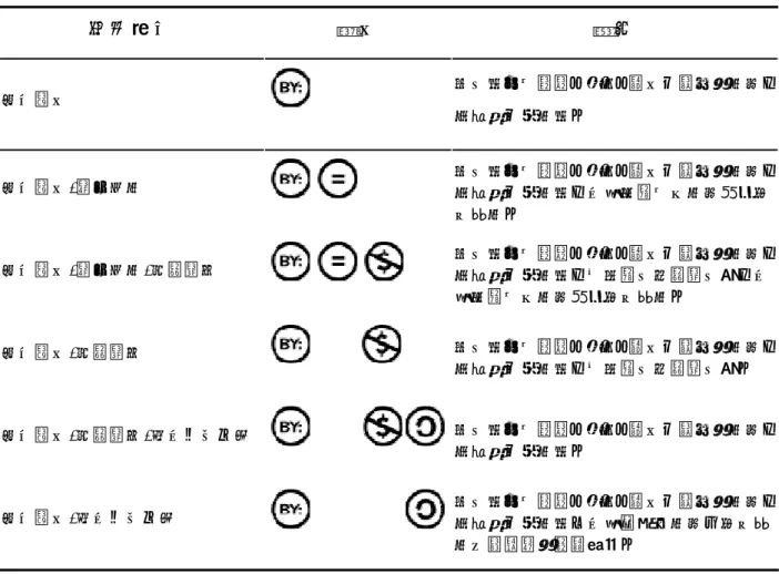 表 2-5  Creative Commons Licenses 2.0 版六種授權方式之要素組合、圖示、說明  要素組合  圖示 說明 姓名標示 使用者可以複製、散 佈、顯 示及演出此作品， 但須提及原作者。 姓名標示-禁止改作  使用者可以複製、散佈、顯示及演出此作品， 但須提及原作者，同時不得以本作品進行衍 姓名標示-禁止改作-非商業性  但須提及原作者，且不得用於商業用途，同 複製、散佈、顯示及演出此作品， 姓名標示-非商業性  生著作。  使用者可以 時不得以本作品進行衍生著作。  使用者可以複製