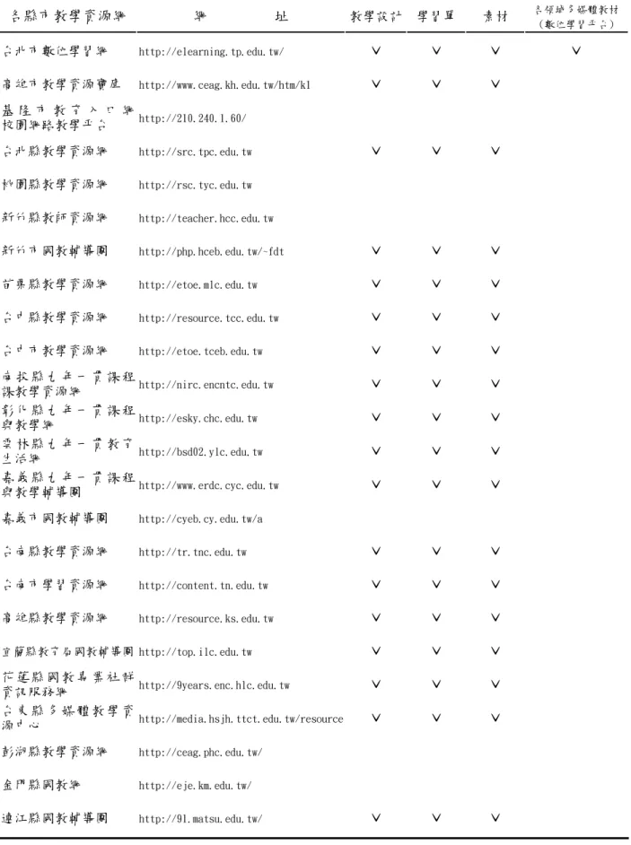 表 3-1 各縣市教育局教學資源網的教學資源內容分析結果  各縣市教學資源網  網         址  教學設計 學習單 素材  各領域多媒體教材 (數位學習平台) 台北市數位學習網  http://elearning.tp.edu.tw/  ˇ  ˇ ˇ ˇ  高雄市教學資源寶庫  http://www.ceag.kh.edu.tw/htm/k1  ˇ  ˇ ˇ 基 隆 市 教 育 入 口 網  校園網路教學平台  http://210.240.1.60/  台北縣教學資源網  http://src.t